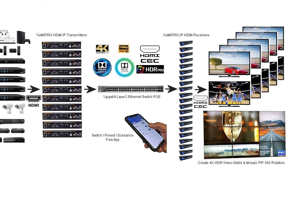 VuMATRIX FX HDMI-over-IP matrix switching system schematic