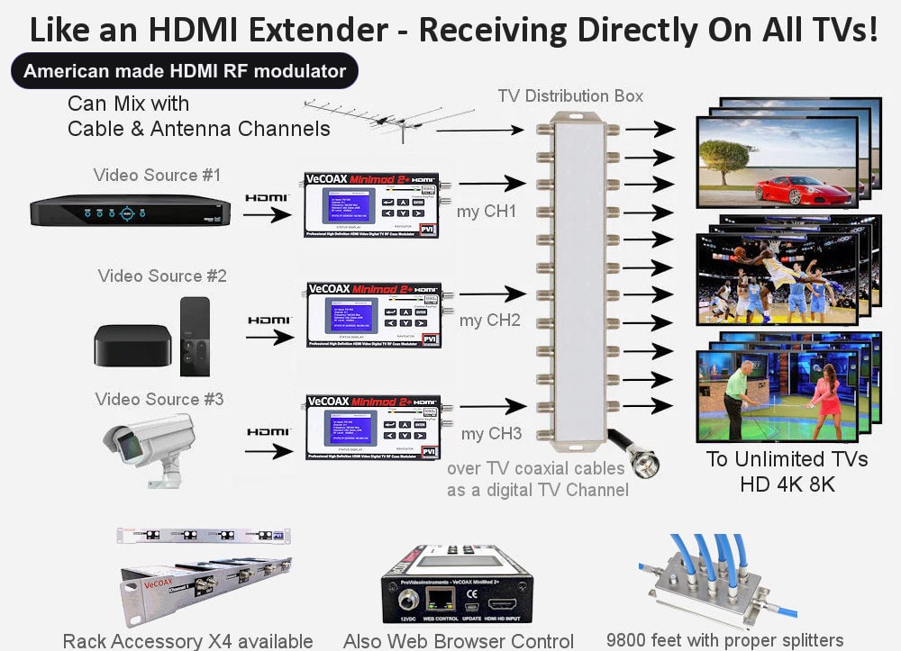 American made HDMI RF modulator connection diagram - distribute HDMI to every TV over coax