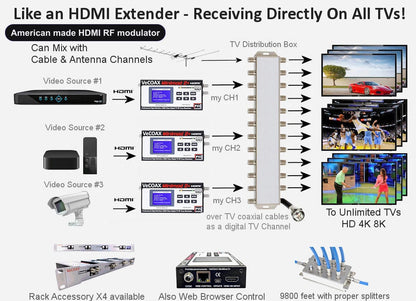 American made HDMI RF modulator connection diagram - distribute HDMI to every TV over coax