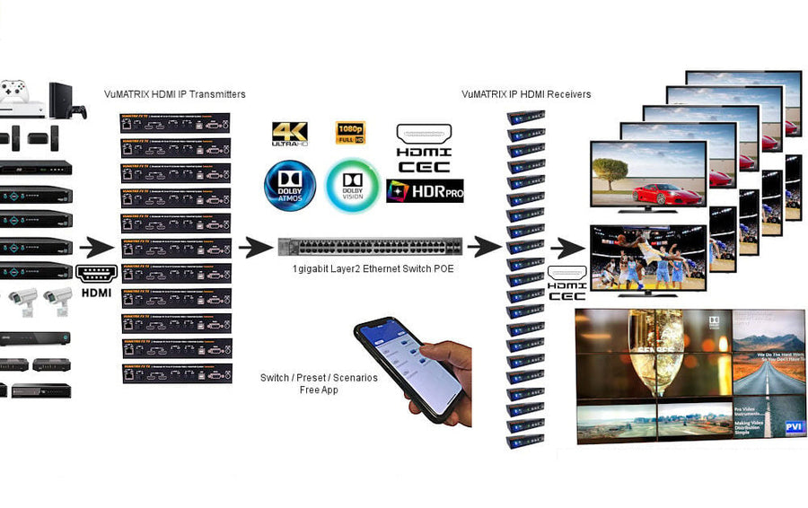 VuMATRIX AV over IP 4K matrix system