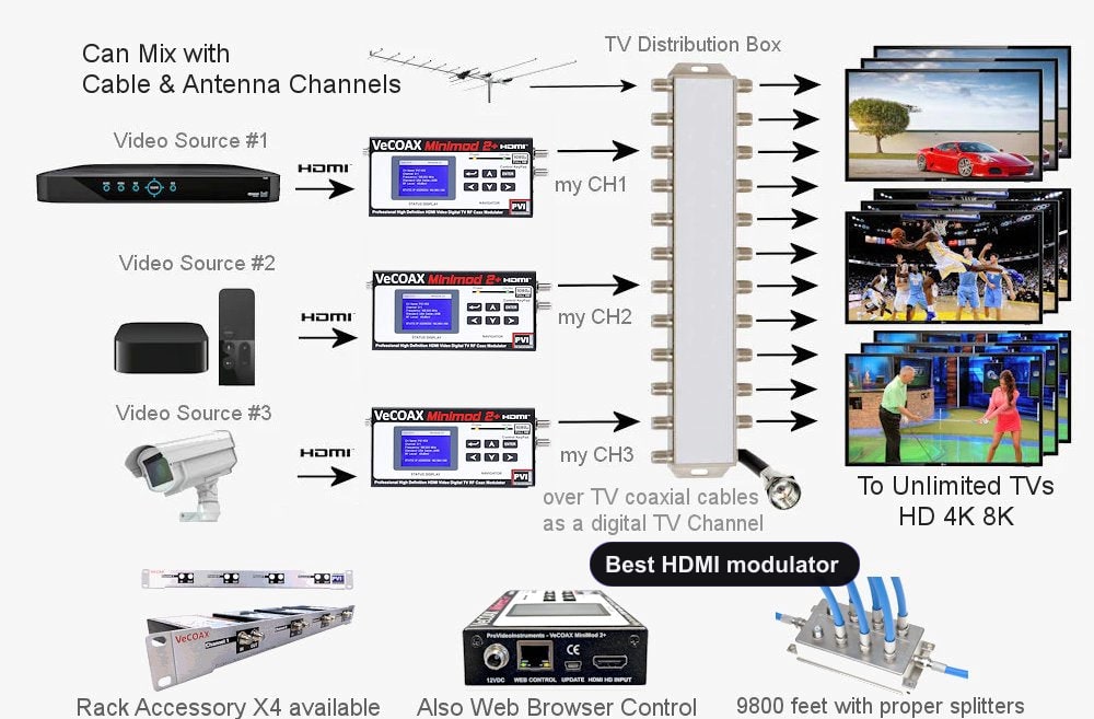 Best HDMI modulator installation scheme showing HDMI source to coax TV distribution