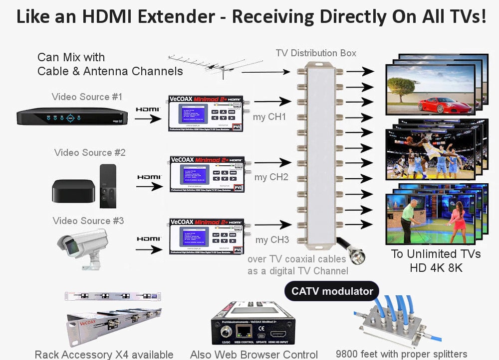 CATV modulator connection diagram - distribute HDMI to every TV over coax