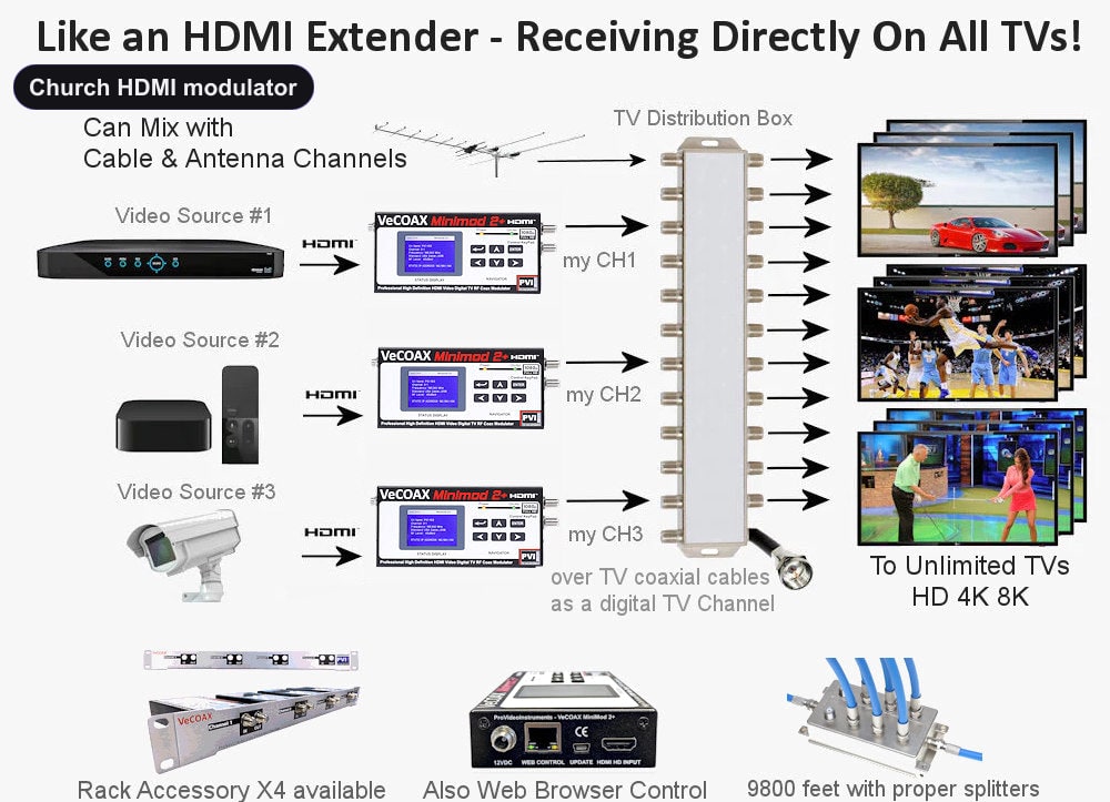 Church HDMI modulator connection diagram - distribute HDMI to every TV over coax