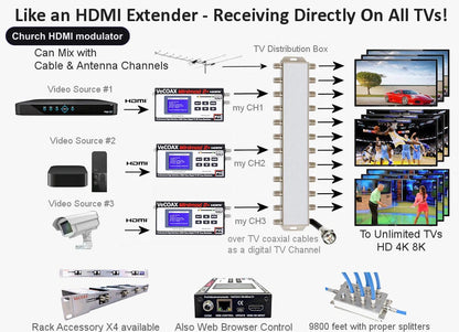 Church HDMI modulator connection diagram - distribute HDMI to every TV over coax