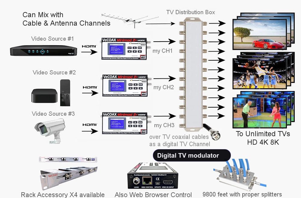 Digital TV modulator installation scheme showing HDMI source to coax TV distribution
