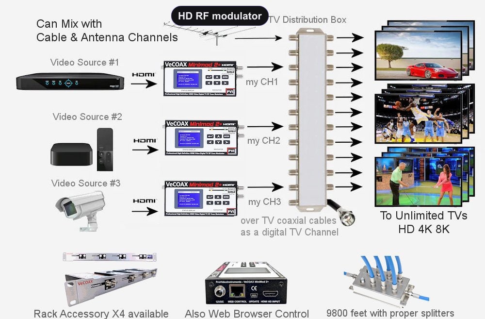 HD RF modulator installation scheme showing HDMI source to coax TV distribution