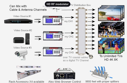 HD RF modulator installation scheme showing HDMI source to coax TV distribution