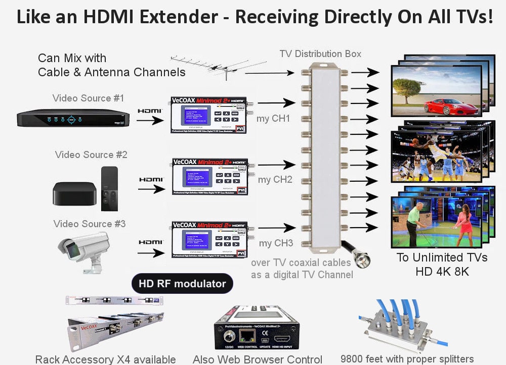 HD RF modulator connection diagram - distribute HDMI to every TV over coax