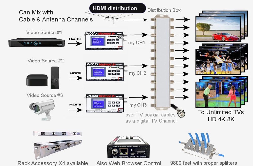HDMI distribution installation scheme showing HDMI source to coax TV distribution