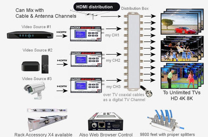 HDMI distribution installation scheme showing HDMI source to coax TV distribution