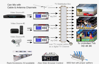 HDMI modulator installation scheme showing HDMI source to coax TV distribution