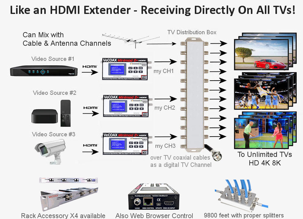 HDMI modulator connection diagram - distribute HDMI to every TV over coax