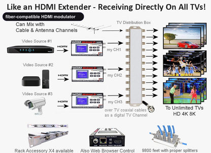 fiber-compatible HDMI modulator connection diagram - distribute HDMI to every TV over coax