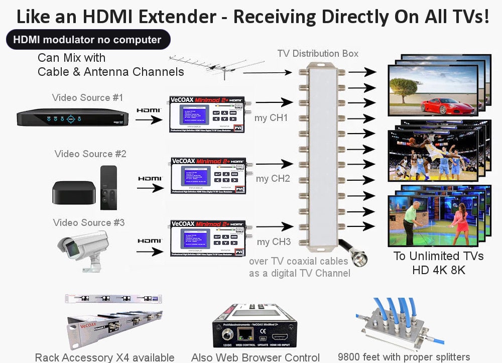 HDMI modulator no computer connection diagram - distribute HDMI to every TV over coax