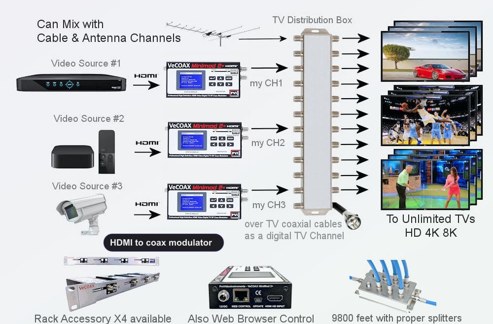 HDMI to coax modulator installation scheme showing HDMI source to coax TV distribution
