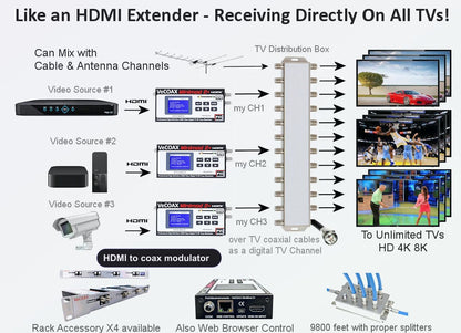HDMI to coax modulator connection diagram - distribute HDMI to every TV over coax
