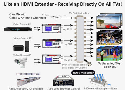 HDTV modulator connection diagram - distribute HDMI to every TV over coax