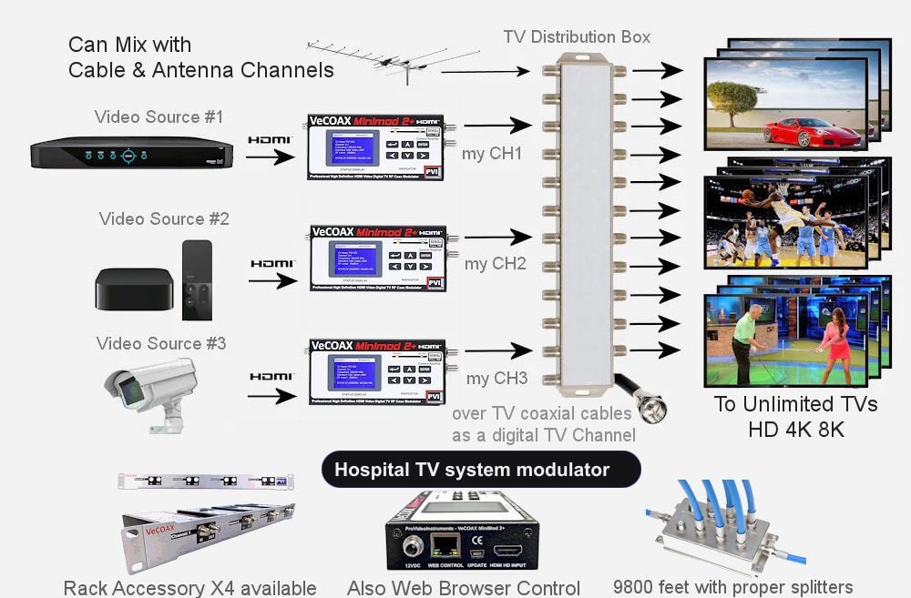 Hospital TV system modulator installation scheme showing HDMI source to coax TV distribution
