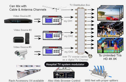 Hospital TV system modulator installation scheme showing HDMI source to coax TV distribution