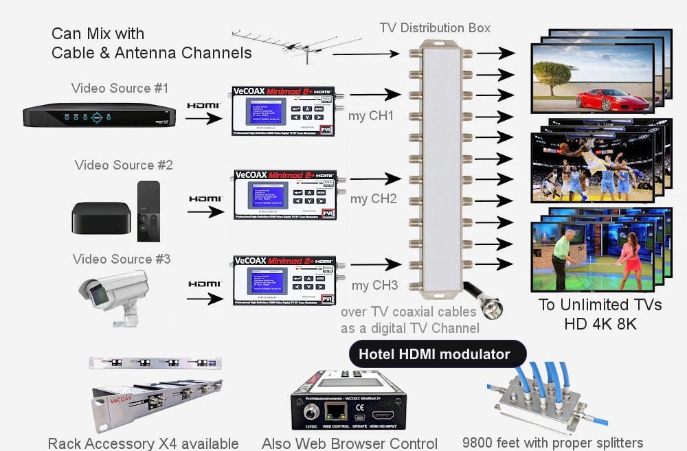 Hotel HDMI modulator installation scheme showing HDMI source to coax TV distribution