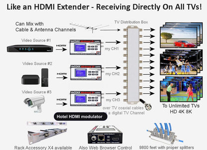 Hotel HDMI modulator connection diagram - distribute HDMI to every TV over coax