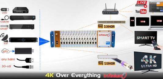 INFINIUM 1080p H.264 encoder distributing HD over IP and coax diagram