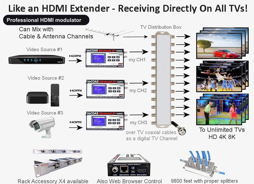Professional HDMI modulator connection diagram - distribute HDMI to every TV over coax