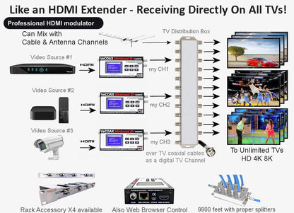 Professional HDMI modulator connection diagram - distribute HDMI to every TV over coax