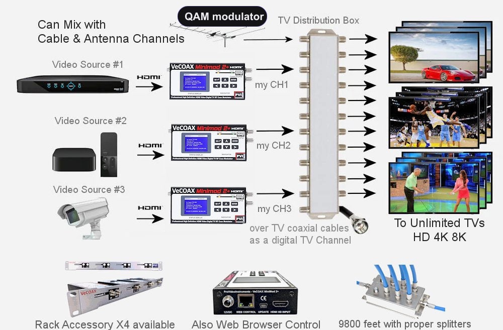 QAM modulator installation scheme showing HDMI source to coax TV distribution