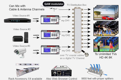 QAM modulator installation scheme showing HDMI source to coax TV distribution