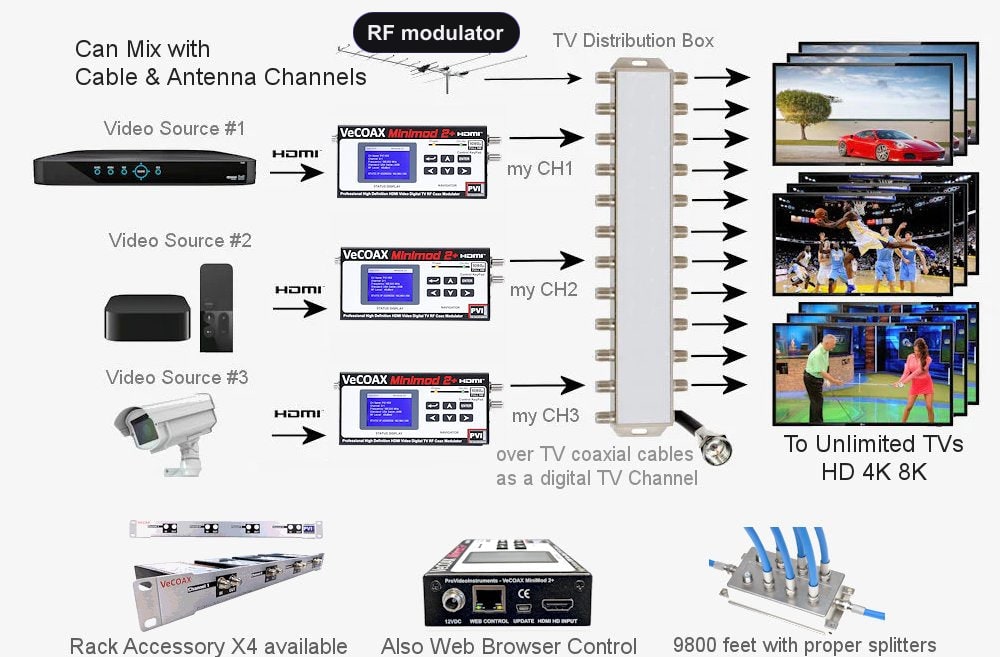 RF modulator installation scheme showing HDMI source to coax TV distribution