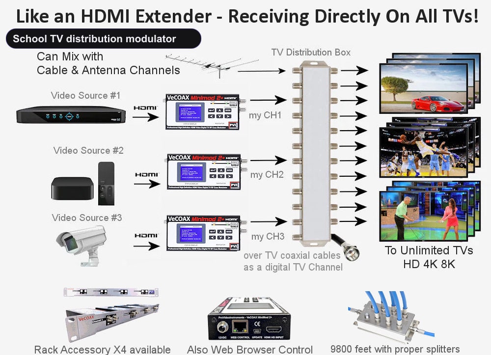 School TV distribution modulator connection diagram - distribute HDMI to every TV over coax