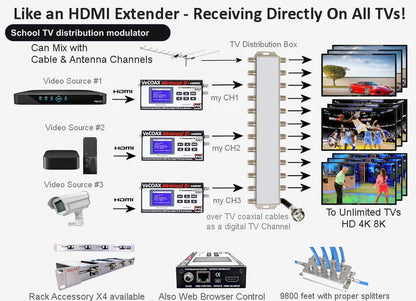 School TV distribution modulator connection diagram - distribute HDMI to every TV over coax