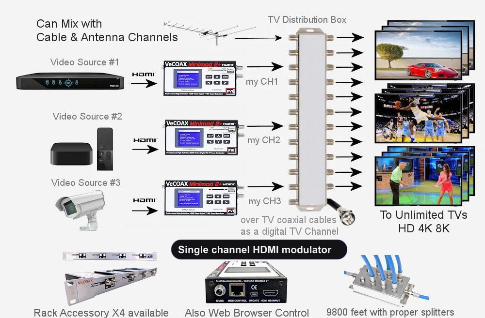 Single channel HDMI modulator installation scheme showing HDMI source to coax TV distribution
