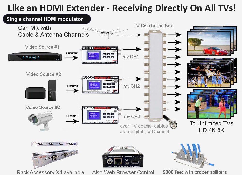 Single channel HDMI modulator connection diagram - distribute HDMI to every TV over coax