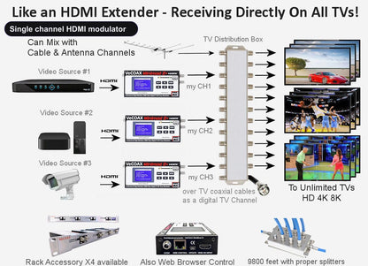 Single channel HDMI modulator connection diagram - distribute HDMI to every TV over coax