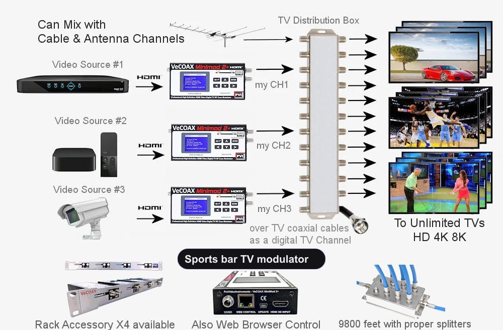 Sports bar TV modulator installation scheme showing HDMI source to coax TV distribution