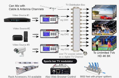 Sports bar TV modulator installation scheme showing HDMI source to coax TV distribution
