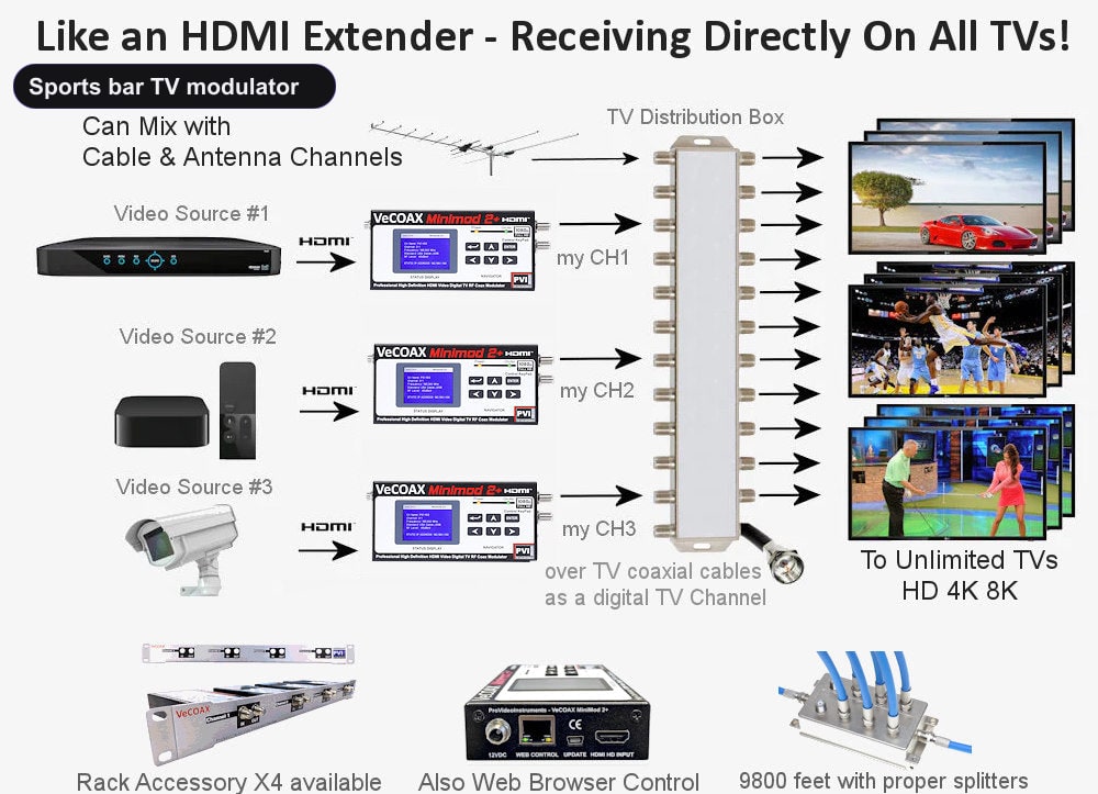 Sports bar TV modulator connection diagram - distribute HDMI to every TV over coax