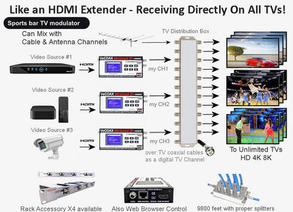 Sports bar TV modulator connection diagram - distribute HDMI to every TV over coax