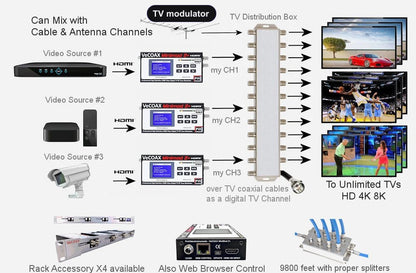TV modulator installation scheme showing HDMI source to coax TV distribution