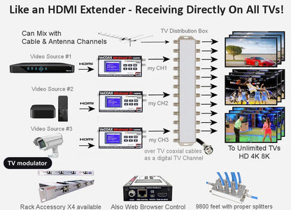 TV modulator connection diagram - distribute HDMI to every TV over coax