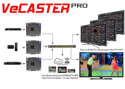 VeCASTER HD H.264 IPTV encoder stream received on smart TV, mobile, computer and IP set-top boxes