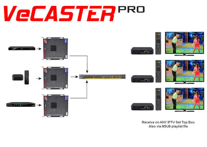 VeCASTER HD H.264 IPTV encoder streaming HDMI to set-top box over IP ethernet network