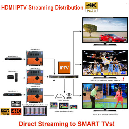 VeCASTER HD HEVC IPTV encoder streaming to smart TVs, phones, browsers, YouTube and IP set-top boxes