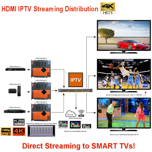 VeCASTER PRO SDI NDI SRT IPTV encoder streaming to production tools, smart TVs and IP devices