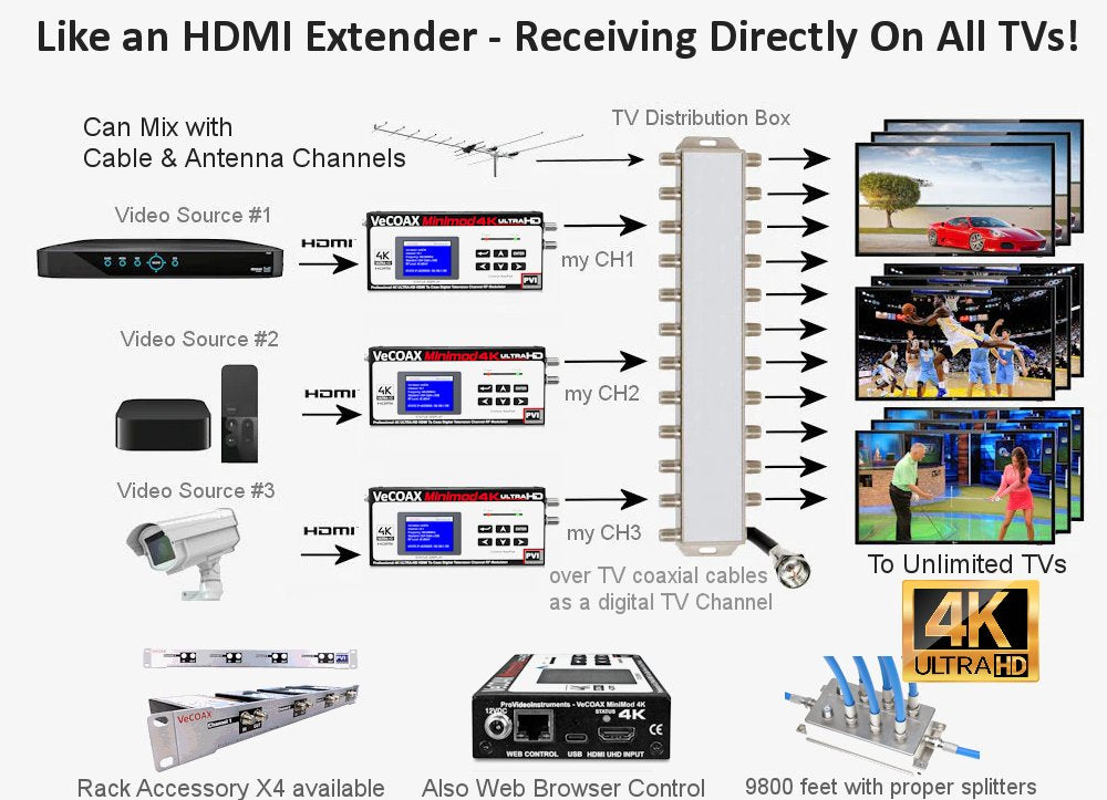 VeCOAX MINIMOD 4K UHD modulator connection diagram distributing 4K HDMI over coax to unlimited TVs