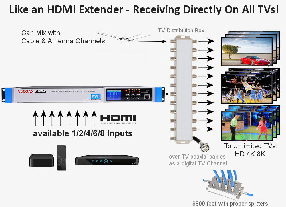 VeCOAX ULTRA+ Multichannel — what is an video rf modulator and how to use it to distribute hdmi to multiple tvs