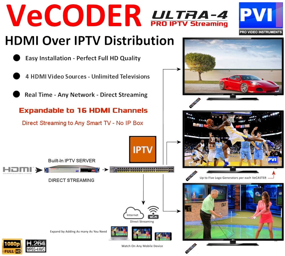 VeCODER ULTRA HD HDMI to RTMP HLS multichannel IPTV encoder direct streaming to smart TVs diagram