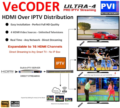 VeCODER ULTRA HD HDMI to RTMP HLS multichannel IPTV encoder direct streaming to smart TVs diagram